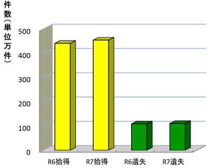 拾得届及び遺失届の受理状況（受理件数）