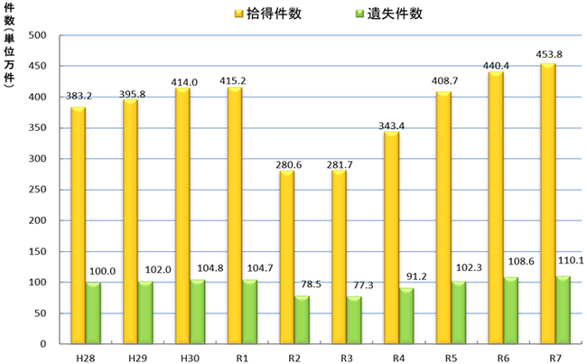 拾得届・遺失届件数等の推移（年次別届出件数）