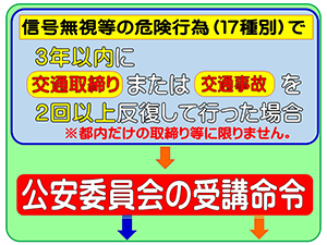 3年以内に交通切符等による取締りまたは交通事故を2回以上反復して行った場合